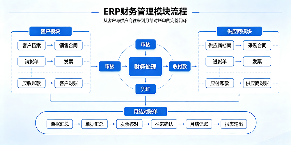 财务管理模块ERP (1).png